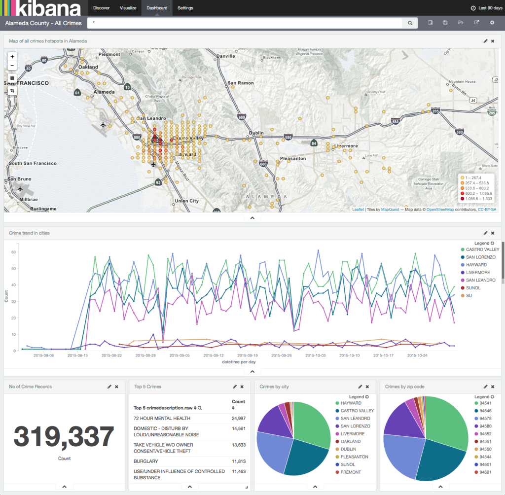 Skedler - Kibana® dashboard - Alameda County Past 90 days crime statistics