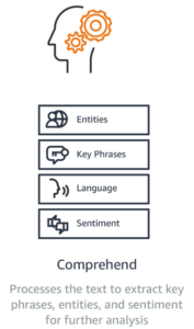 AWS Comprehend and Elasticsearch