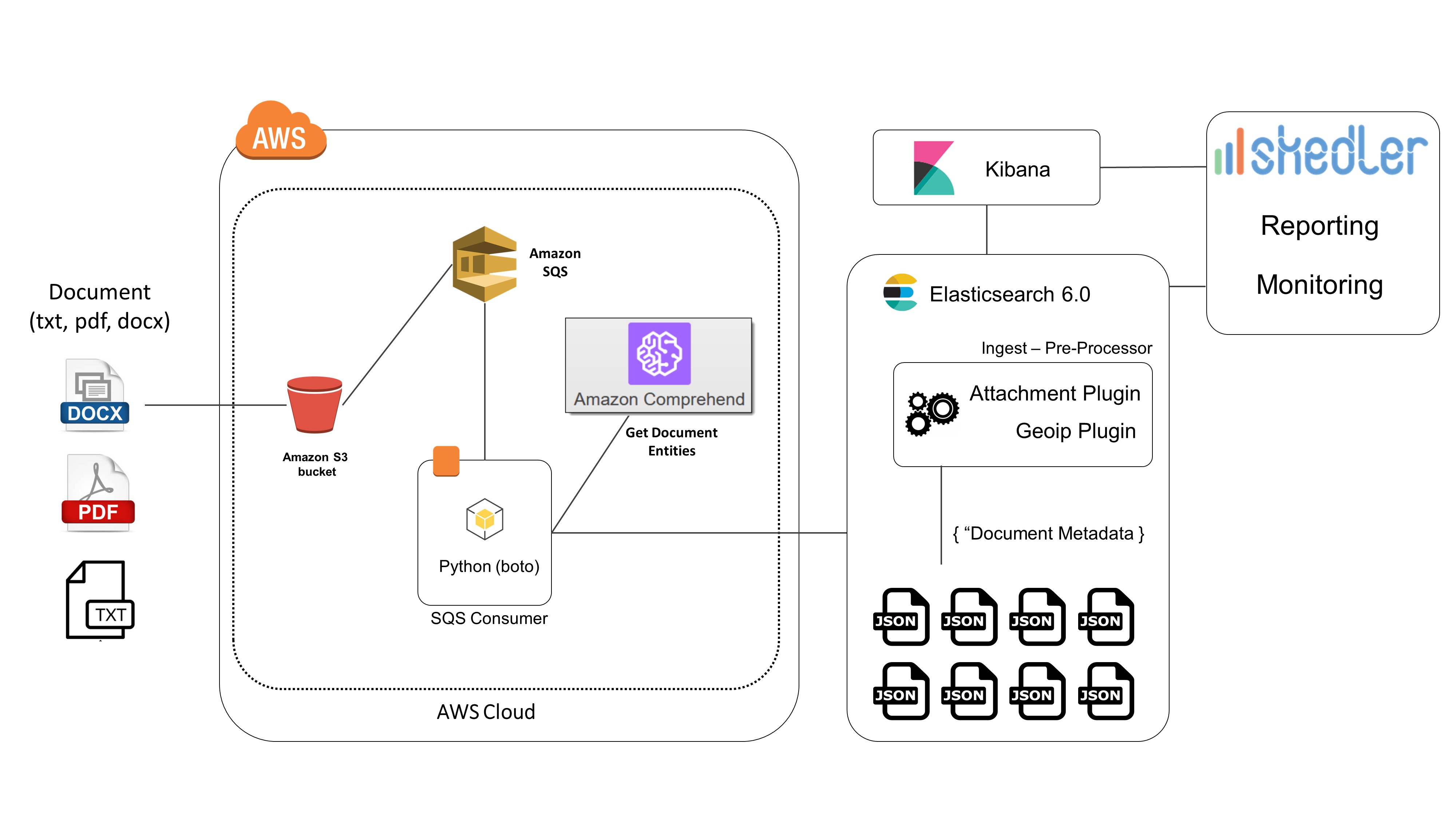 Document Text Analytics using Amazon(AWS) Comprehend - Elasticsearch 6.0