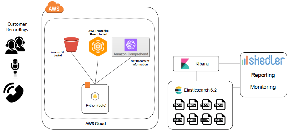 Extract Business Insights From Audio Using Aws Transcribe Aws Comprehend And Elasticsearch Part 1 Skedler