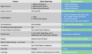 Skedler Reports vs. Elastic Reporting Comparison