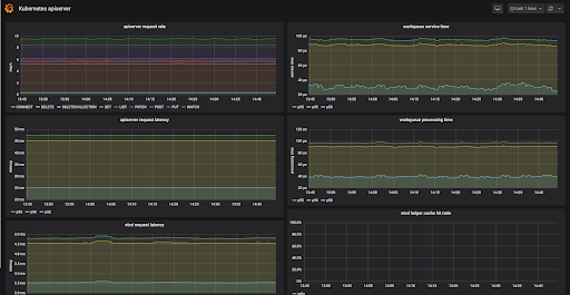 API Server Performance