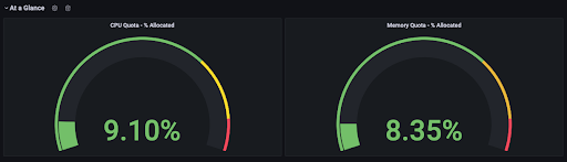 Namespace Resource Usage